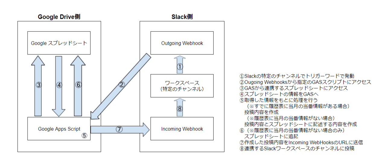 当番ガチャの構成図