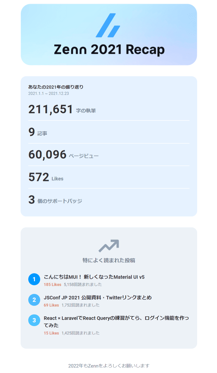 Zenn 2021 Recap - 2021年の活動振り返りデータ - 211,651字の執筆、9記事、60,096ビュー、572Likes、3個のサポートバッジ